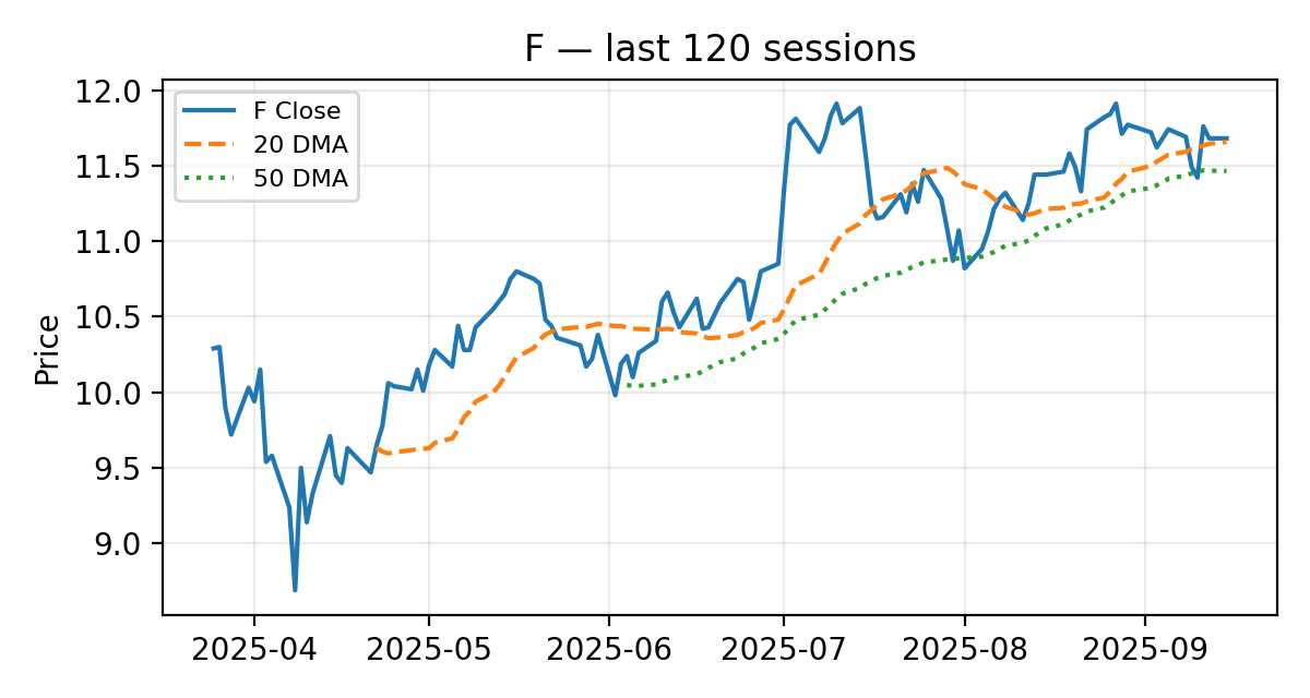 F chart
