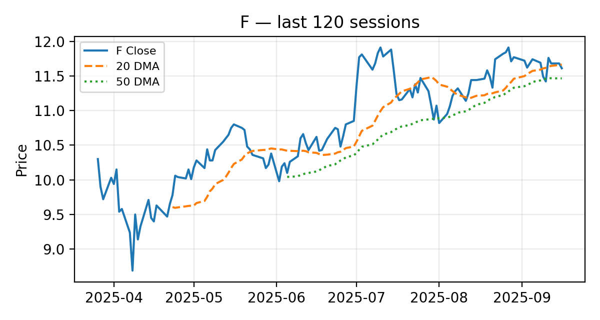 F chart