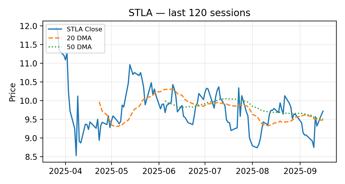 STLA chart