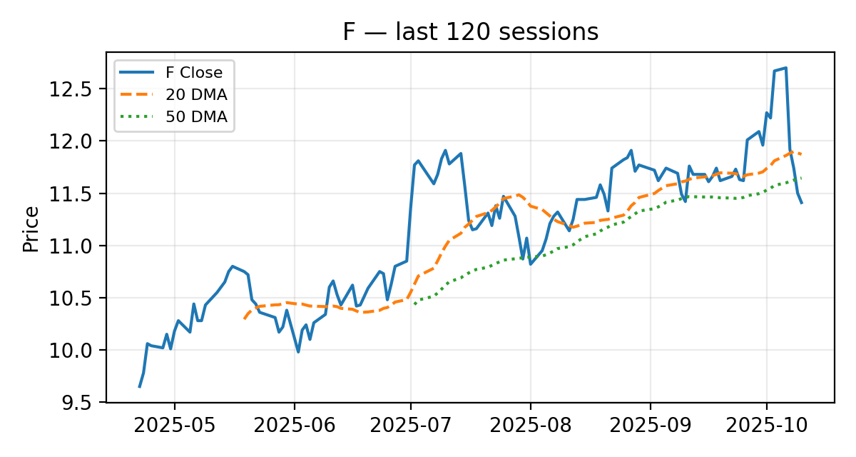 F chart