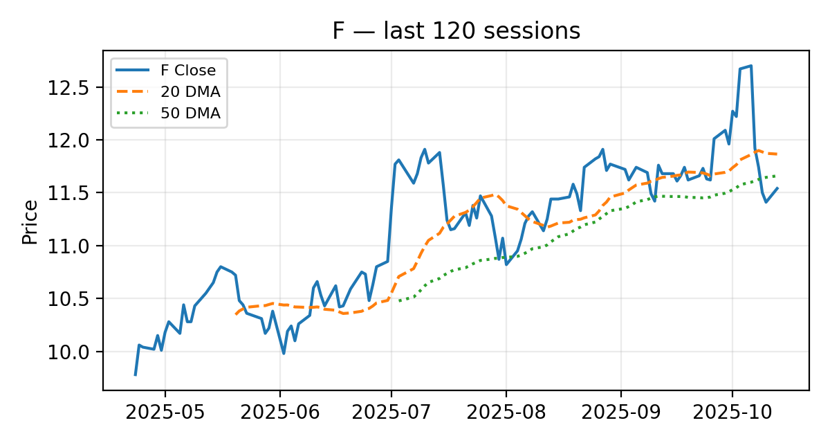F chart