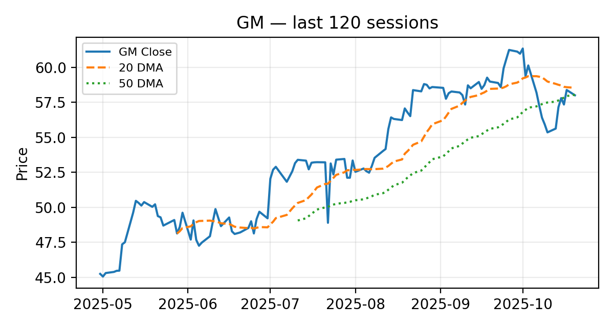GM chart