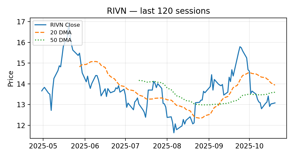 RIVN chart