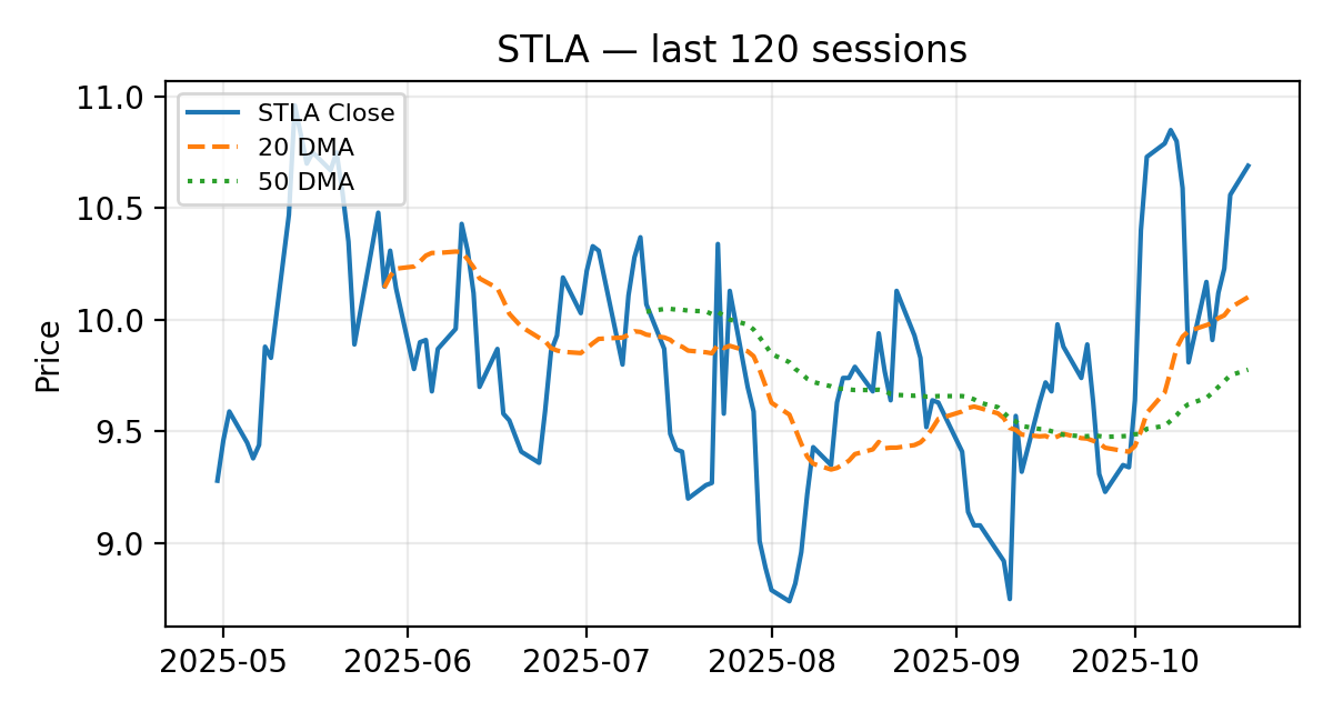 STLA chart