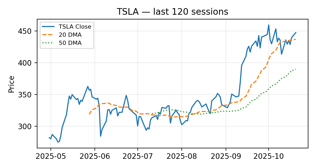 TSLA chart
